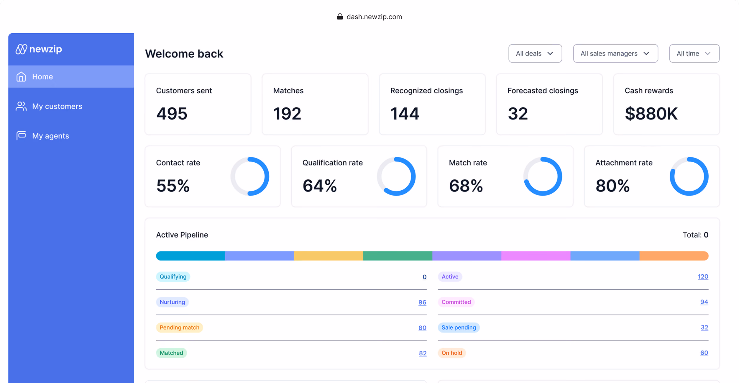 Dashboard showing customer stats, contact and qualification rates, and an active sales pipeline with stages.