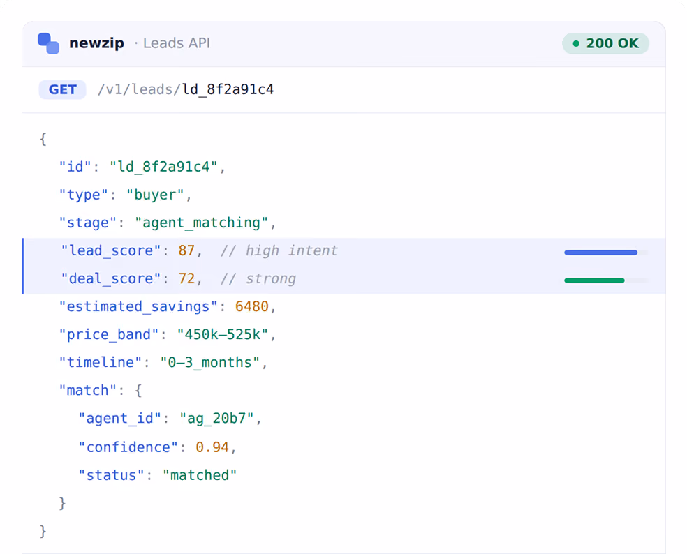 API response example showing lead and deal scores, estimated savings, price band, timeline, and agent match details.