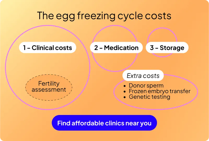 What is the cost of egg freezing