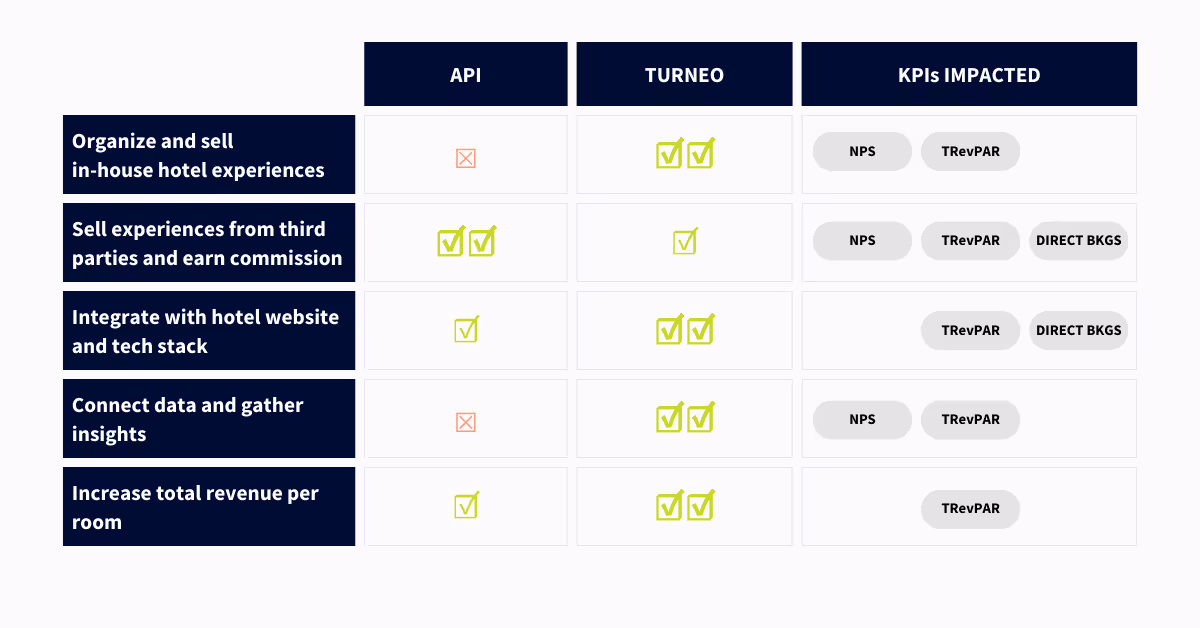Maistra Experiential Hospitality with digital hotel experience bookings and easy management of activities