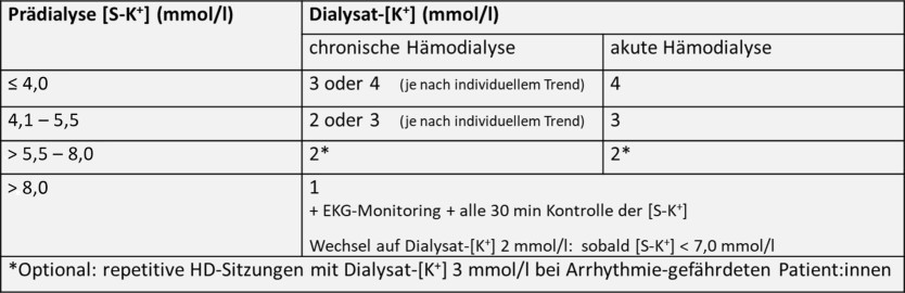 Abb. 7 Hämodialyse: Dialysat-[K+]-Konzentration bei Hyperkaliämie [217, 218]