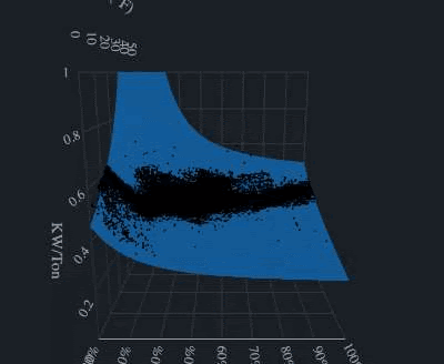 Chiller 3D response surface showing kW/ton efficiency across part-load and lift. This is the kind of model we build for every chiller, pump, and cooling tower in a plant.