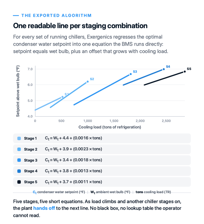 Exergenics condenser water temperature algorithm in action