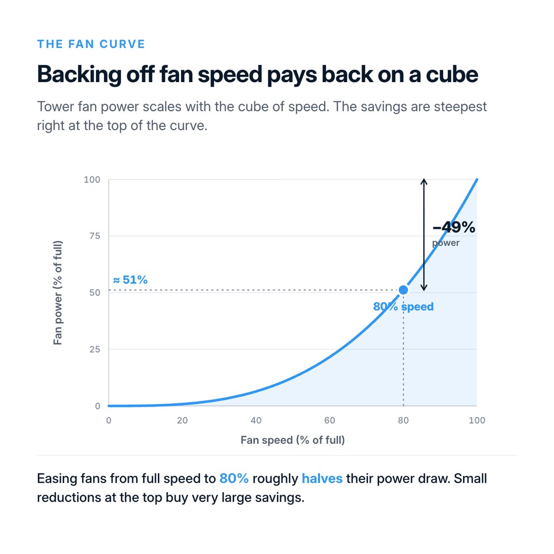 The Fan Curve 