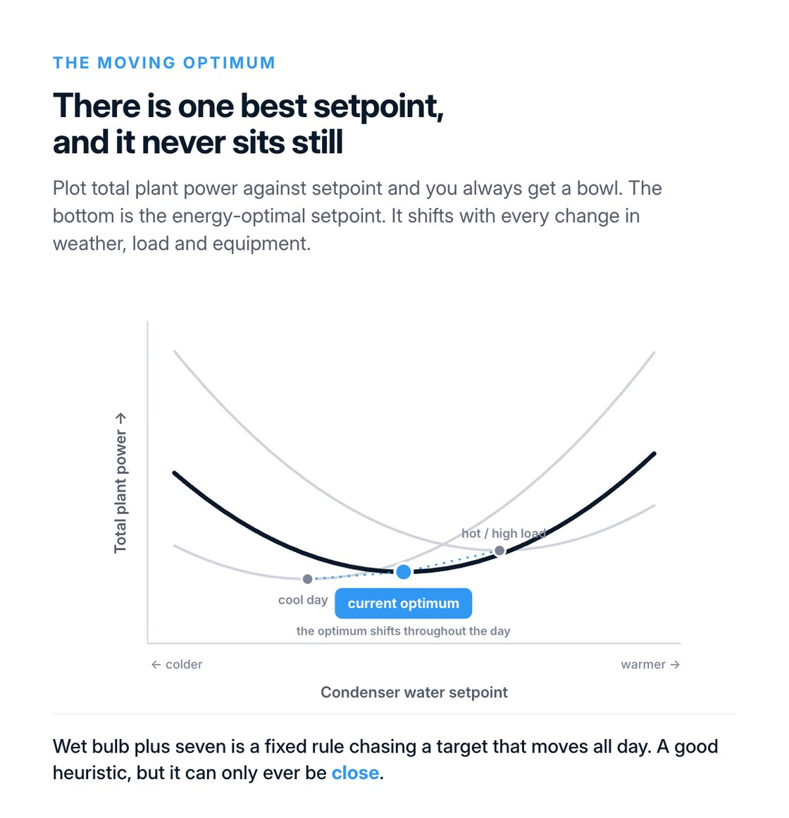 The Moving Optimum