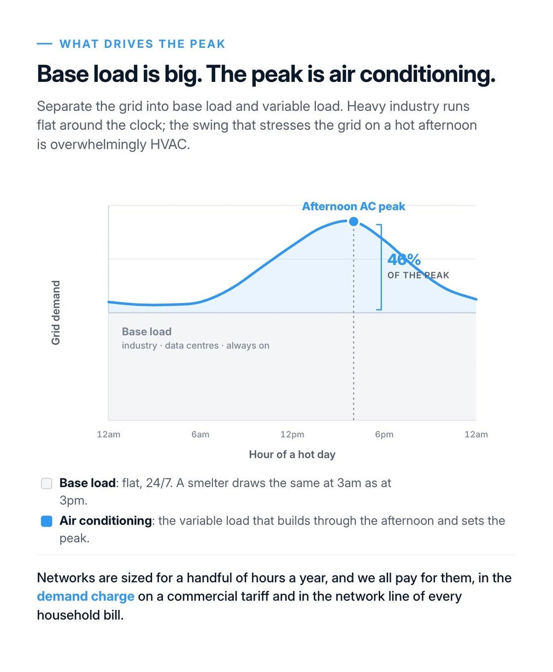 What Drives The Peak