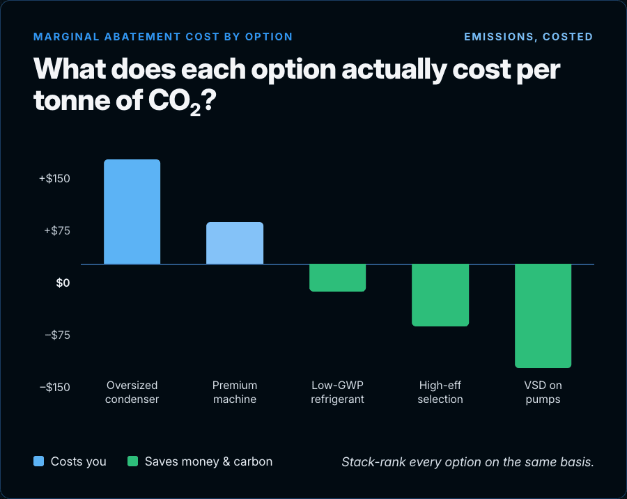 Marginal abatement cost comparison for chiller retrofit options, showing the cost and carbon savings of high-efficiency chillers, low-GWP refrigerants and VSD pumps.