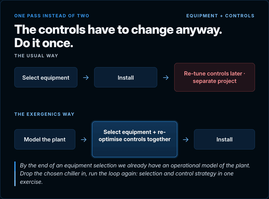 Chiller retrofit workflow showing how equipment selection and chilled water plant control optimisation can be modelled together before installation.