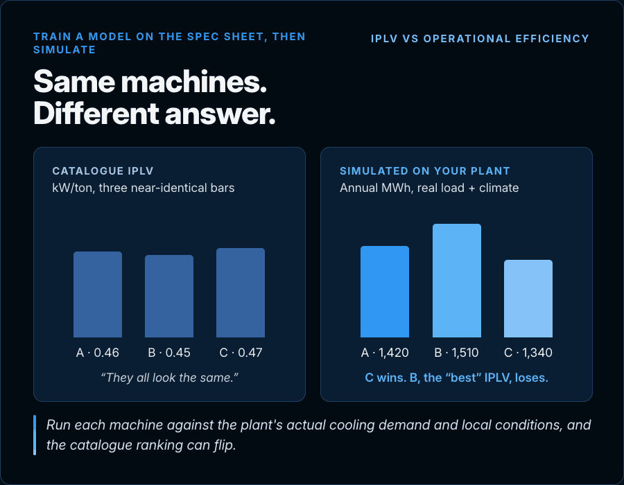 Chiller selection modelling comparing catalogue IPLV ratings with simulated annual energy performance under actual chilled water plant loads and local climate conditions.