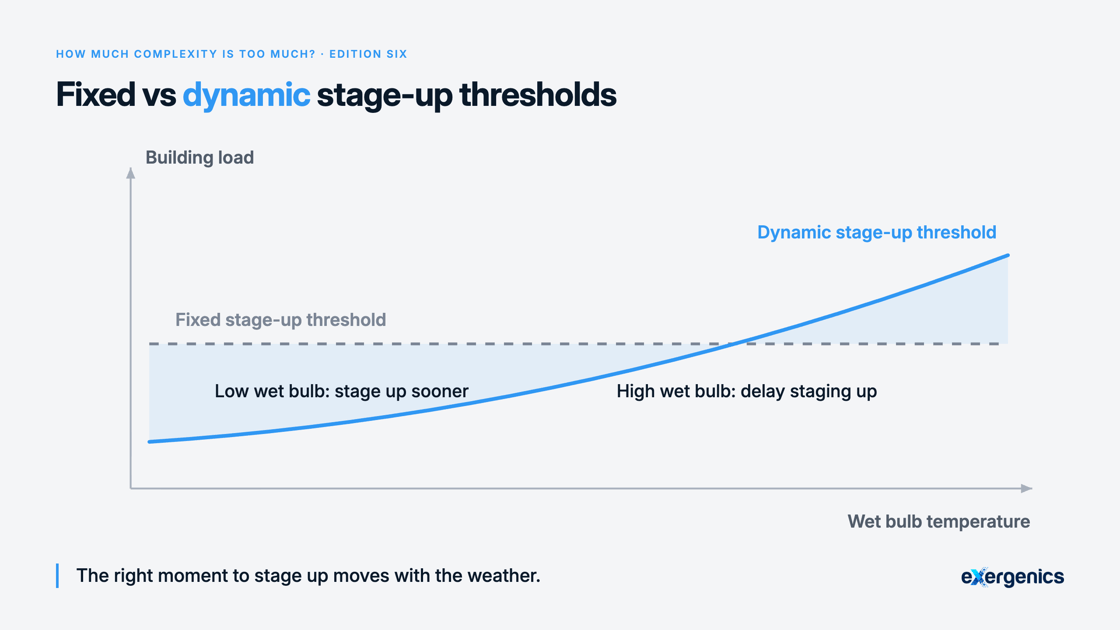 fixed-vs-dynamic-staging-threshold