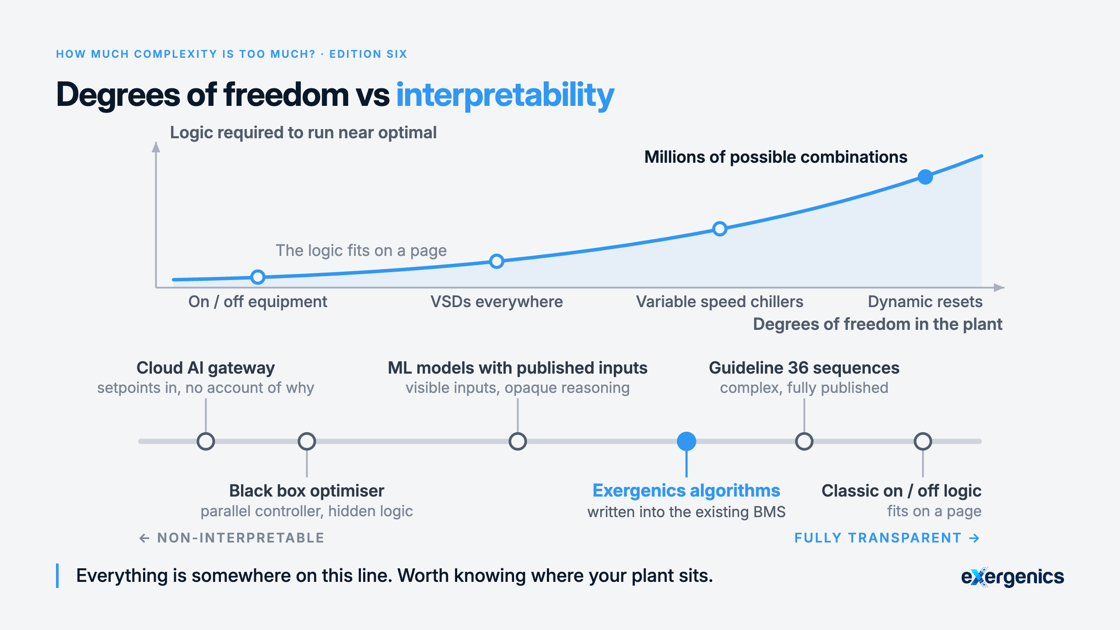degrees-of-freedom-vs-interpretability in control logic for HVAC Systems