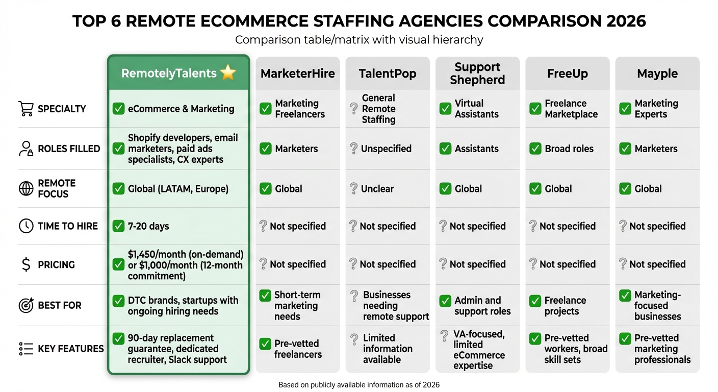 Top 6 Remote eCommerce Staffing Agencies Comparison 2026