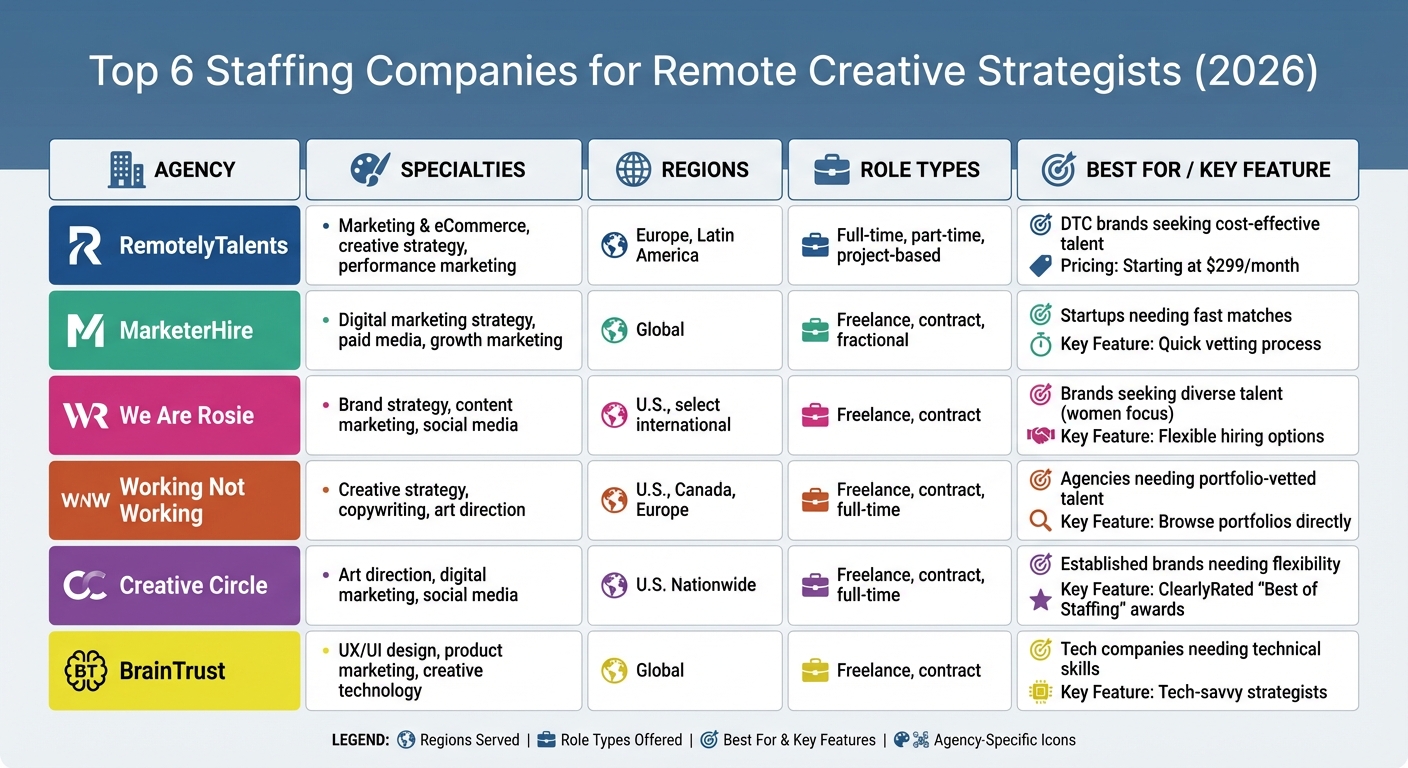 Comparison of Top 6 Staffing Agencies for Hiring Remote Creative Strategists in 2026