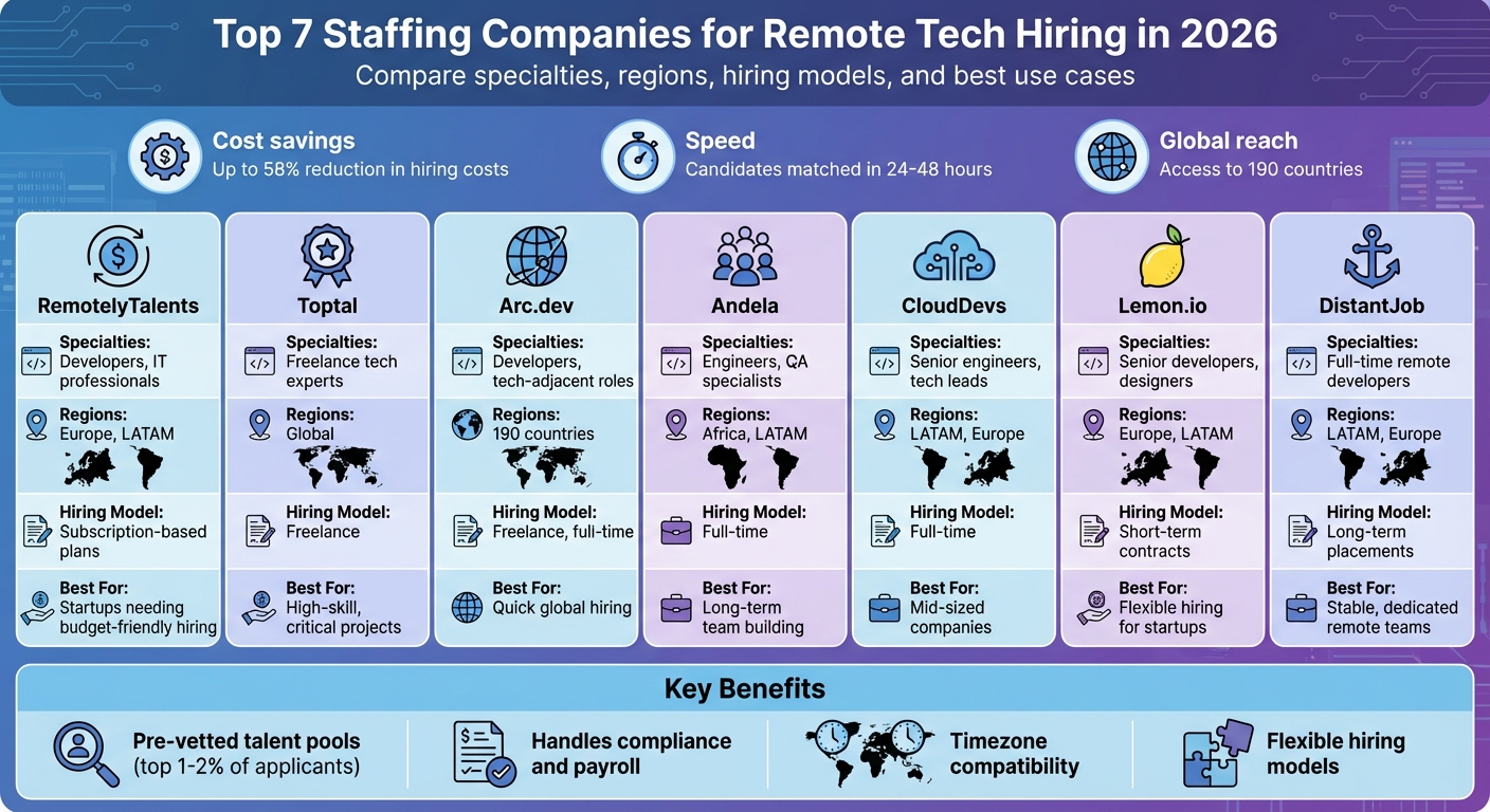 Top 7 Remote Tech Staffing Agencies Comparison 2026