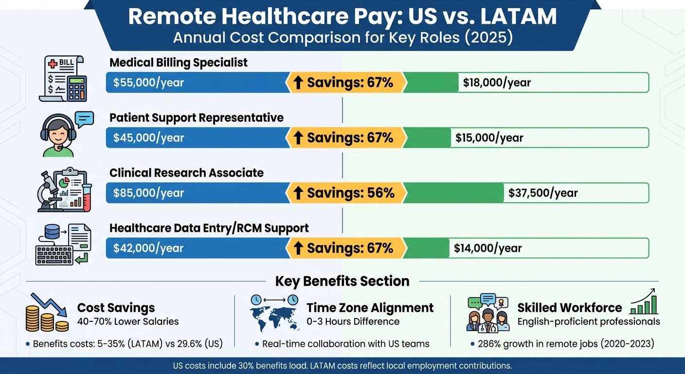 US vs LATAM Remote Healthcare Salary Comparison 2025