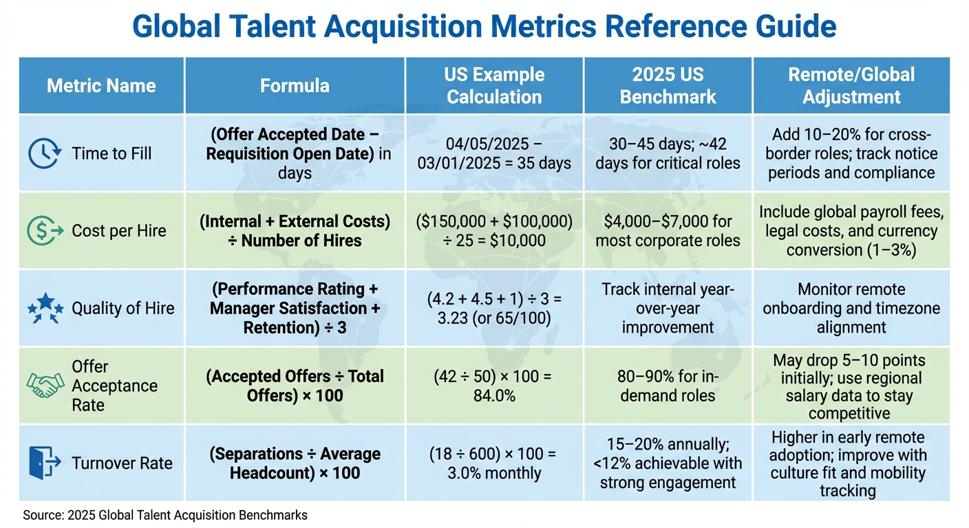 5 Essential Global Talent Acquisition Metrics: Formulas and Benchmarks
