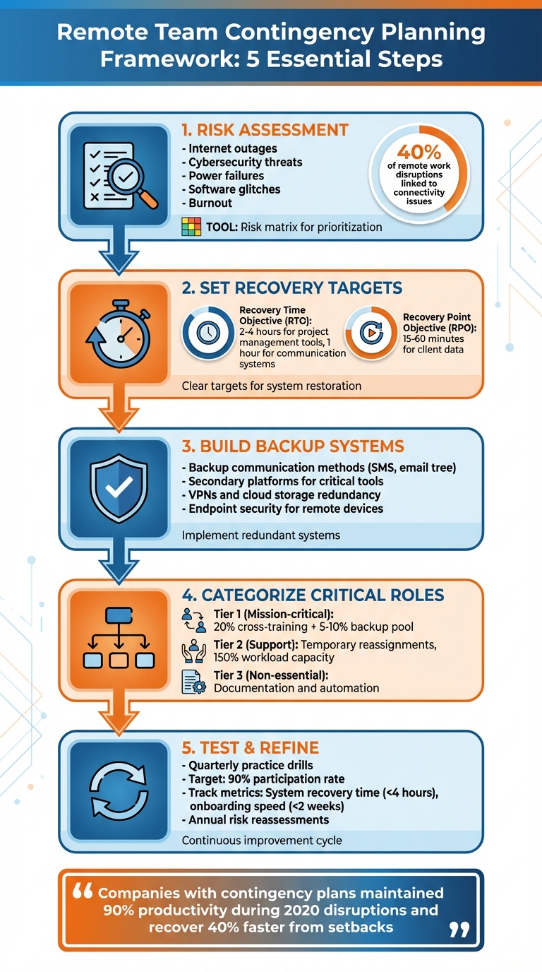 Remote Team Contingency Planning Framework: 5 Essential Steps
