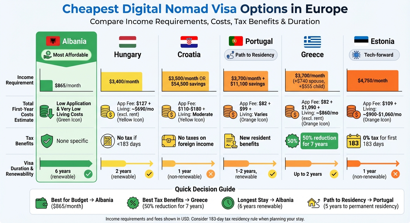 Europe Digital Nomad Visa Comparison: Income Requirements, Costs & Benefits