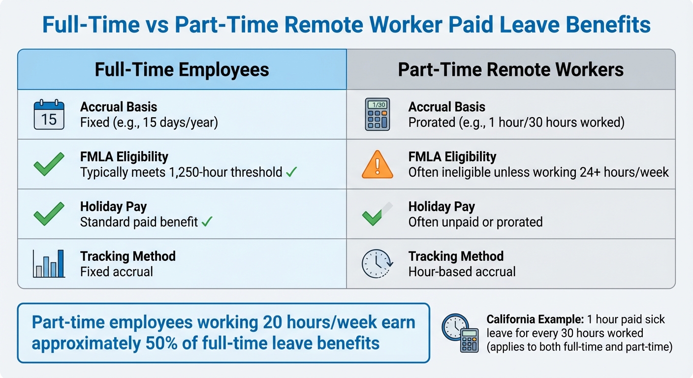 Full-Time vs Part-Time Remote Worker Paid Leave Benefits Comparison