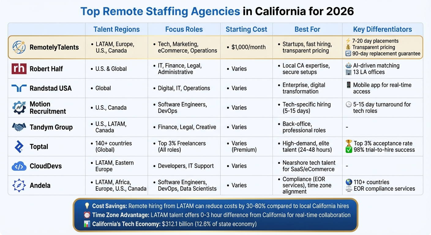 Top 8 Remote Staffing Agencies in California 2026: Features, Costs & Specializations Comparison