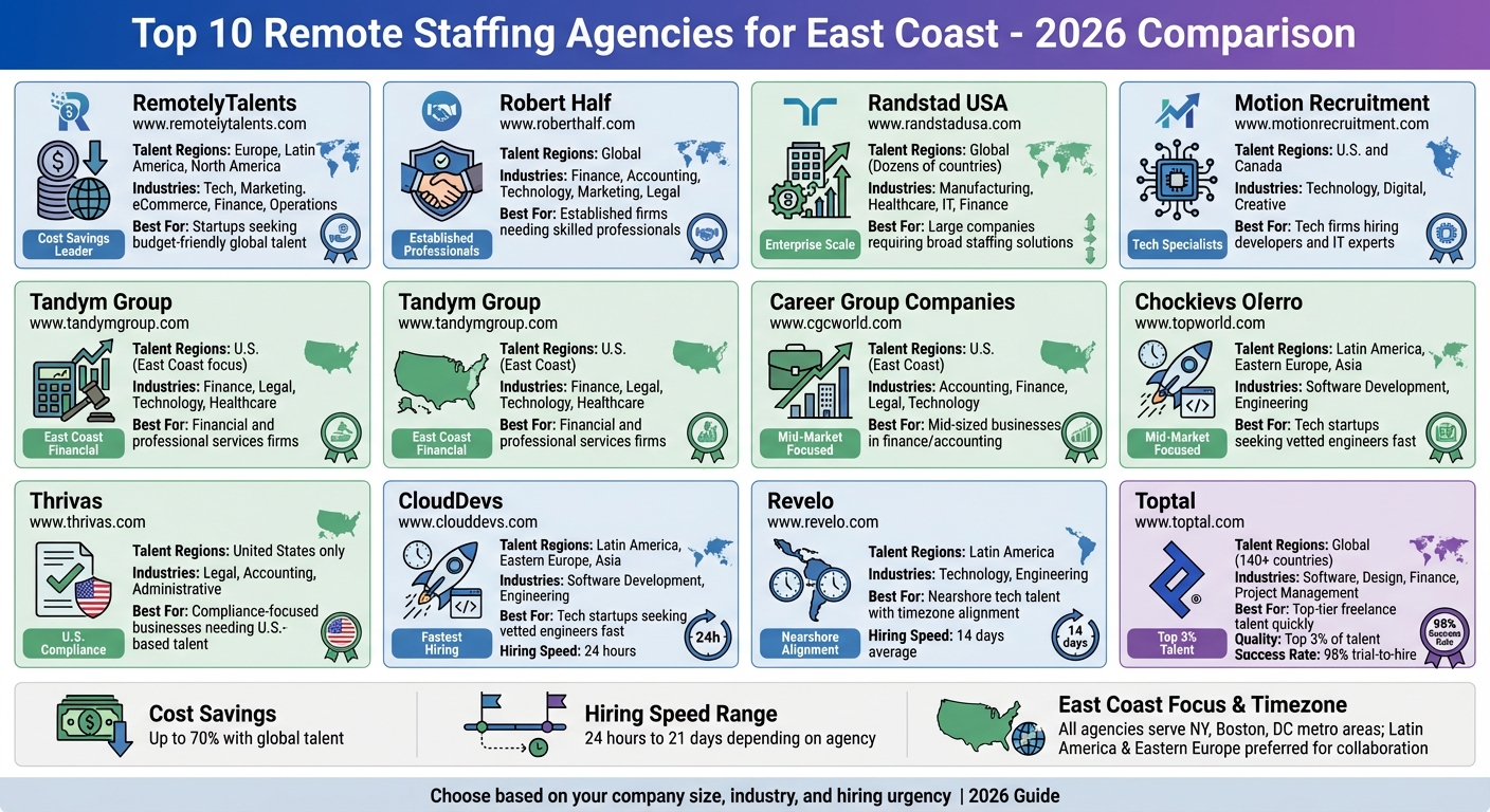 Top 10 Remote Staffing Agencies for East Coast Companies 2026 Comparison