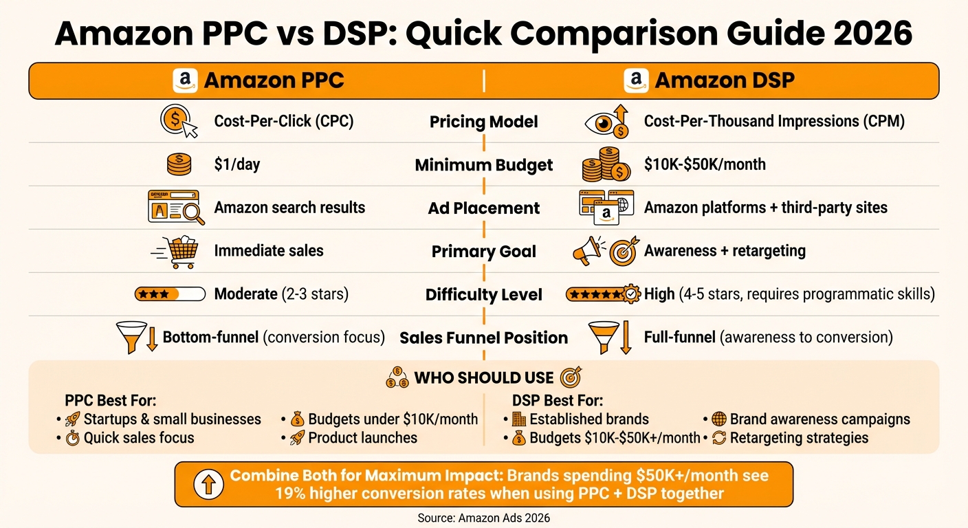 Amazon PPC vs DSP Comparison Chart 2026