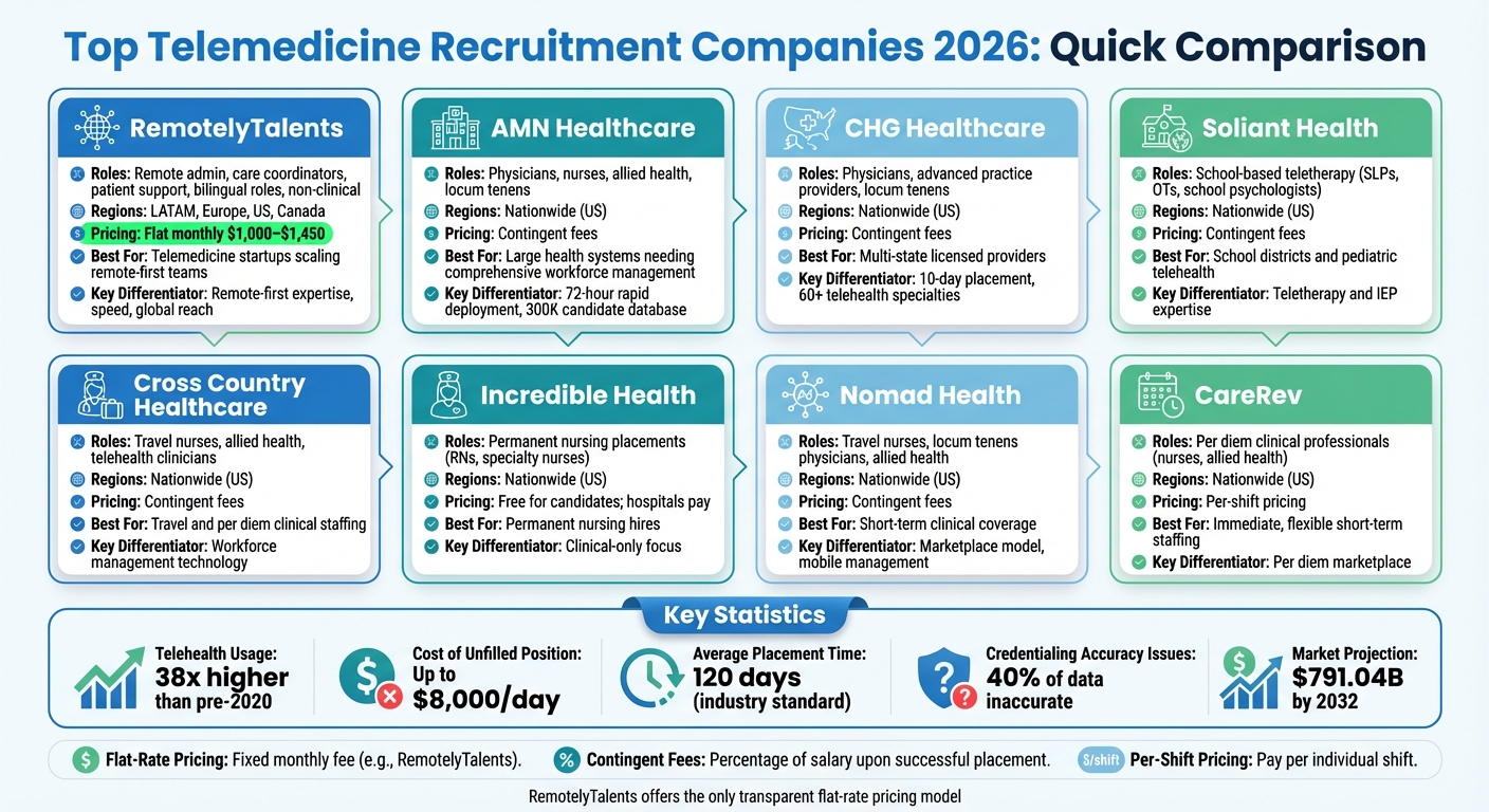 Top 8 Telemedicine Recruitment Companies Comparison 2026