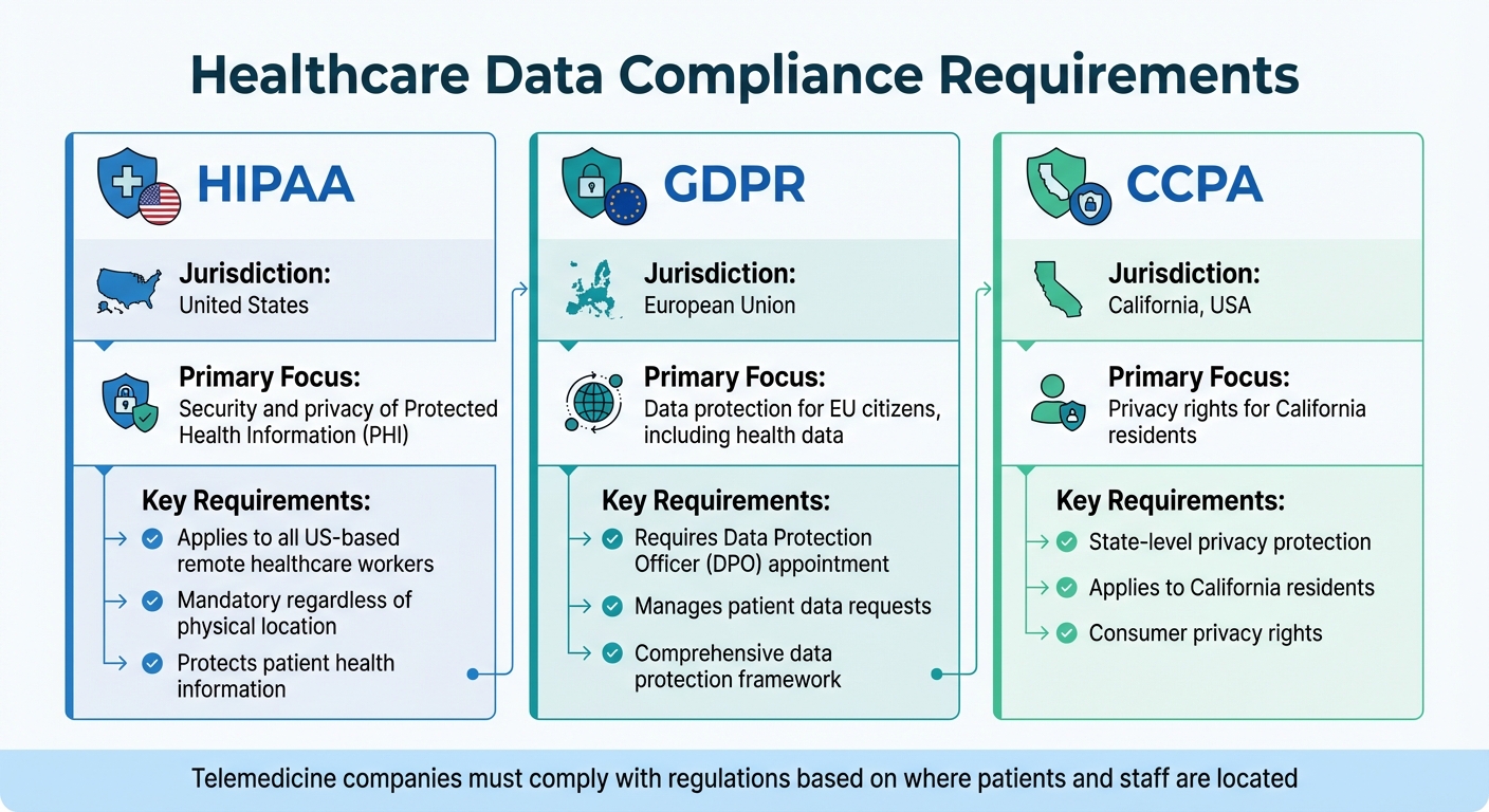 Healthcare Data Compliance Requirements: HIPAA vs GDPR vs CCPA