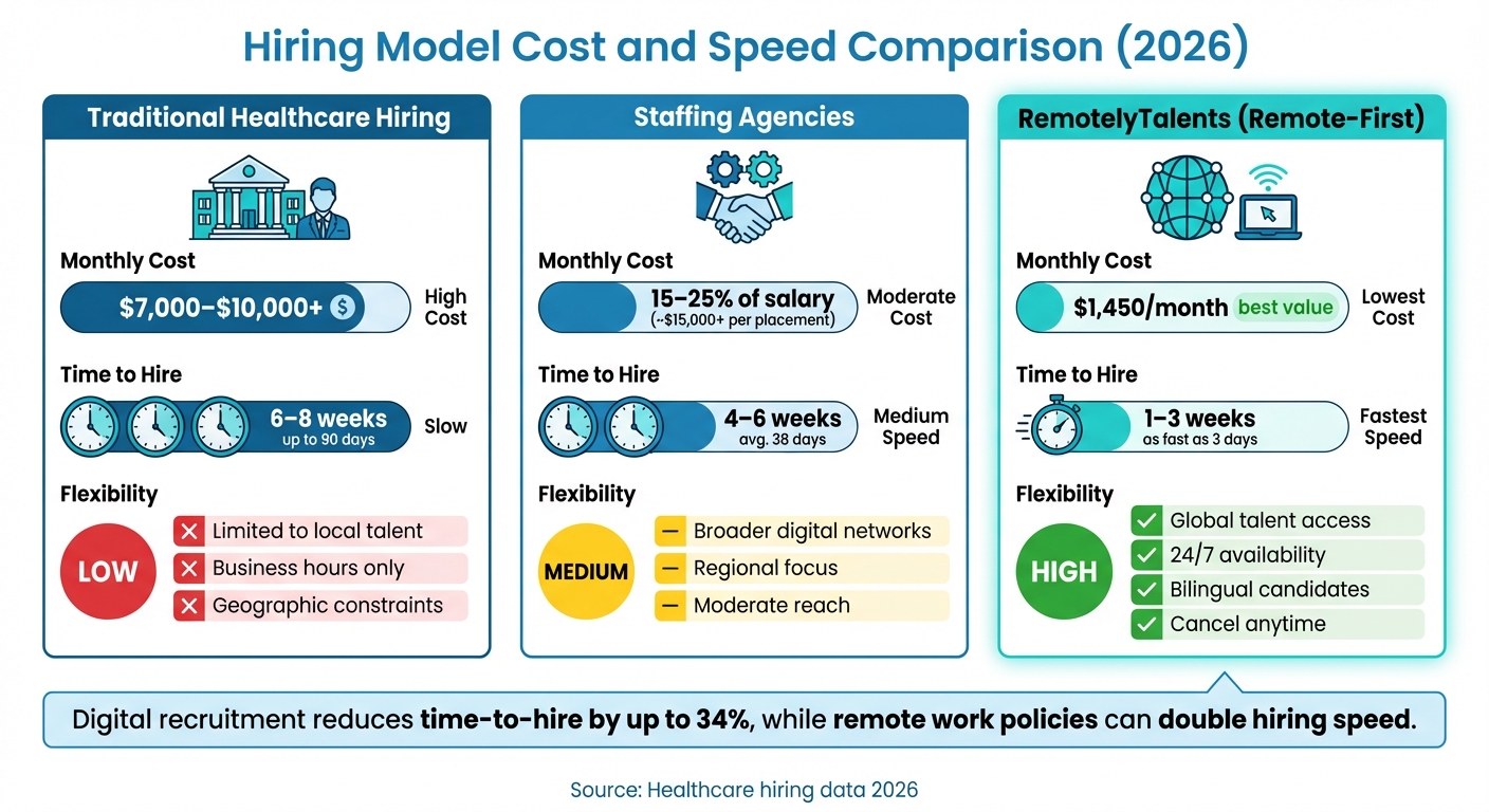 Telemedicine Hiring Models: Cost, Speed, and Flexibility Comparison 2026