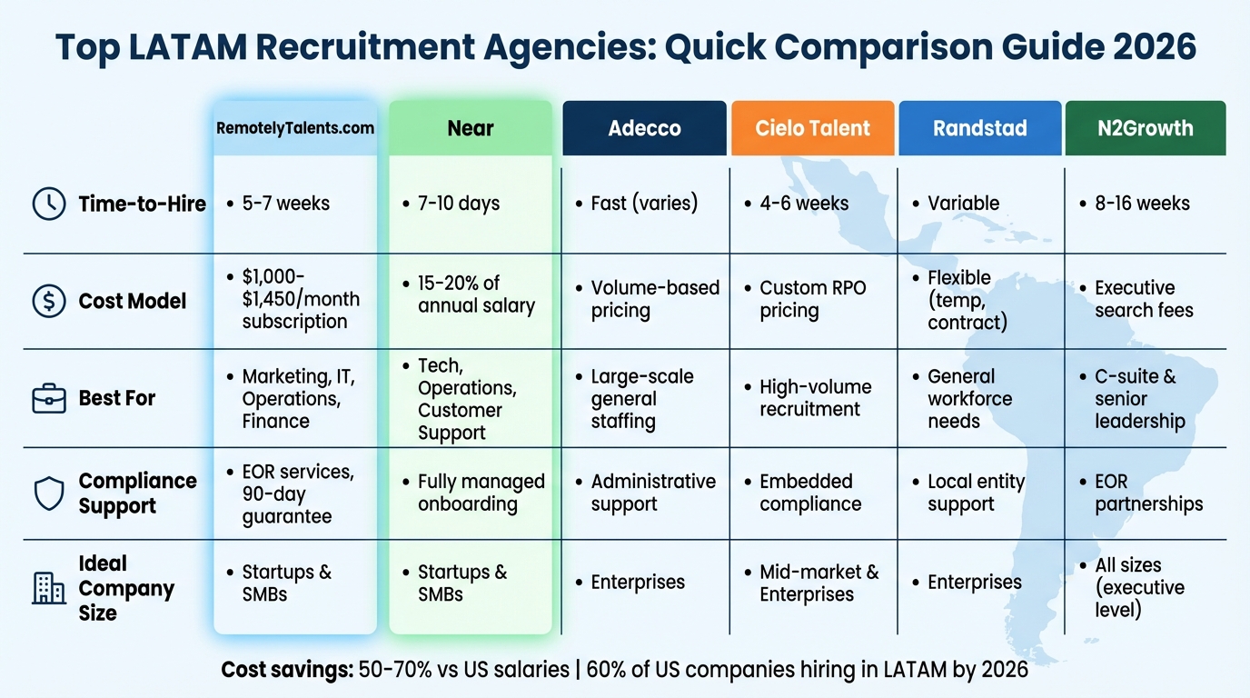 LATAM Recruitment Agencies Comparison: Cost, Speed, and Specialization