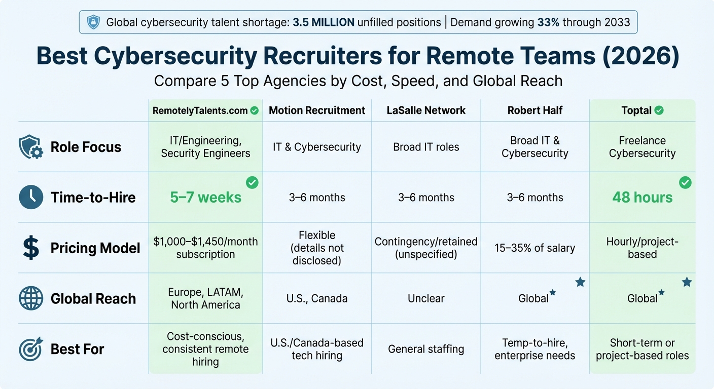 Top 5 Cybersecurity Recruiters Comparison: Pricing, Time-to-Hire & Global Reach 2026