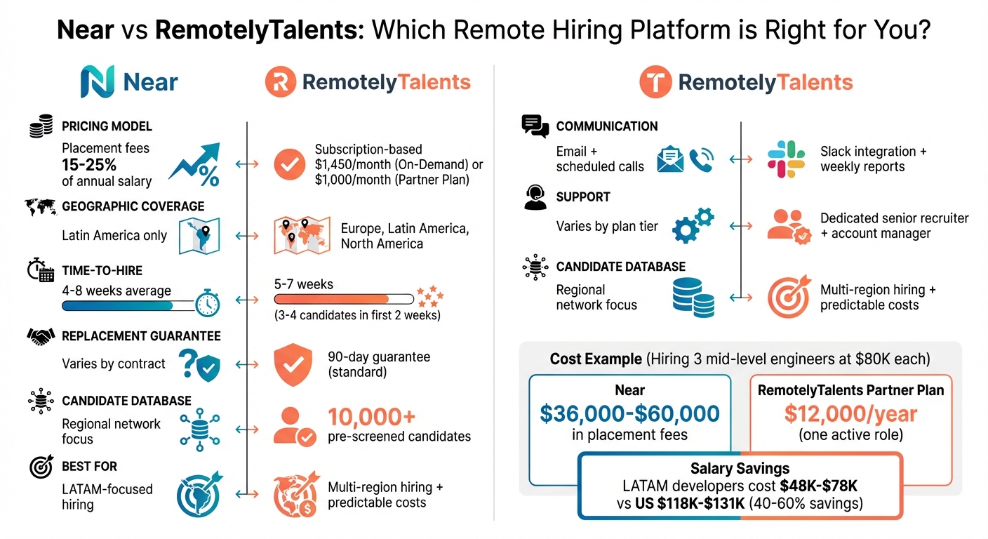 Near vs RemotelyTalents: Pricing, Coverage, and Features Comparison 2026