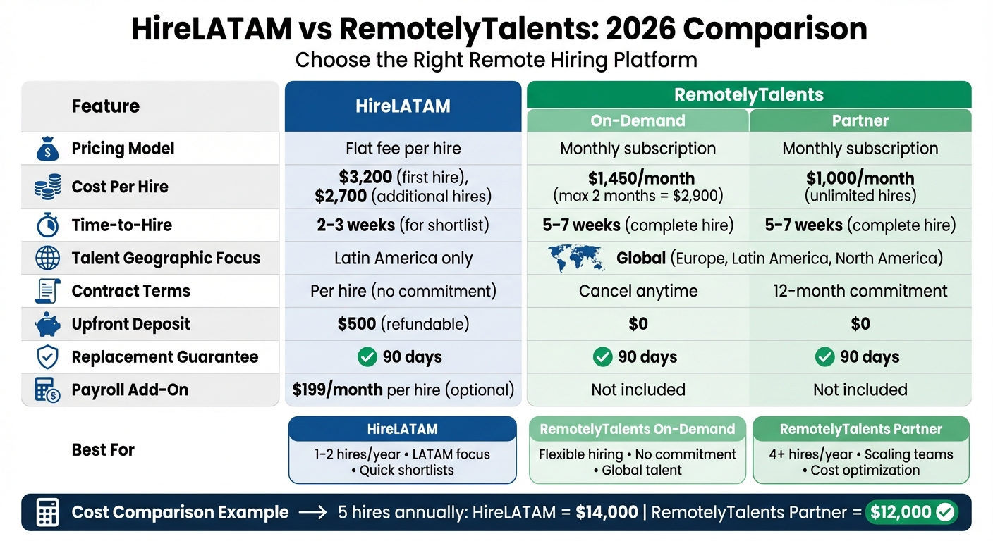 HireLATAM vs RemotelyTalents: Pricing, Speed, and Features Comparison 2026
