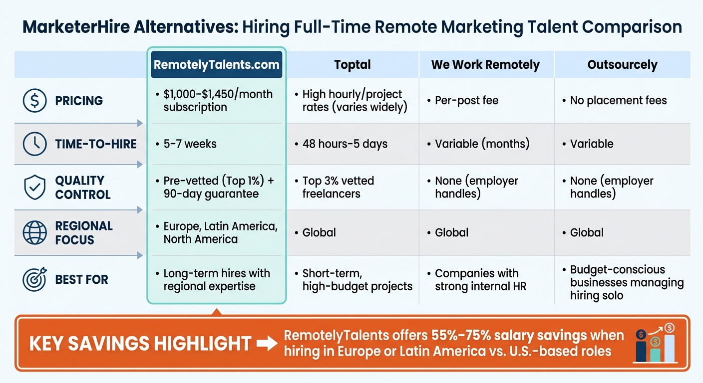 MarketerHire Alternatives Comparison: Pricing, Speed, and Quality