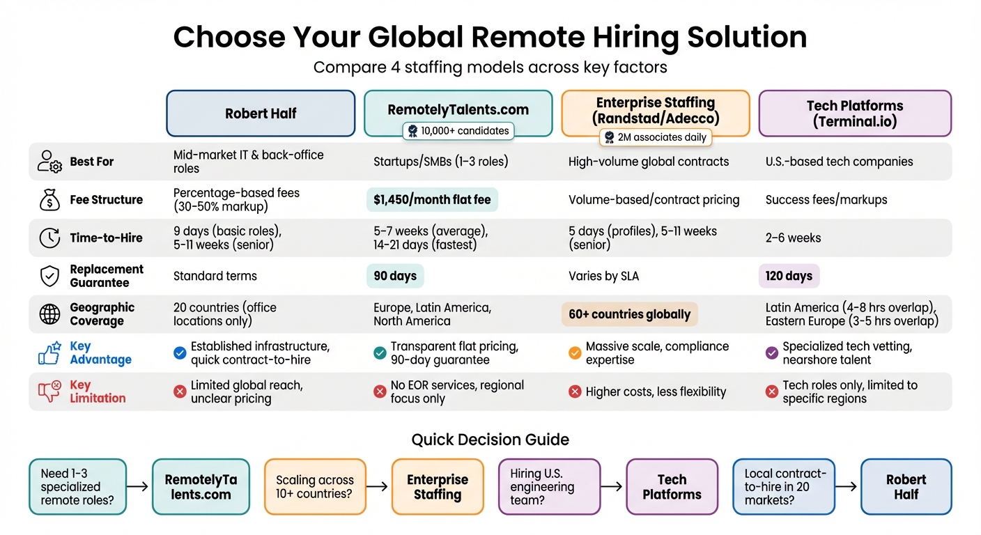 Comparison of Global Remote Hiring Solutions: Robert Half vs RemotelyTalents vs Enterprise Staffing vs Tech Platforms