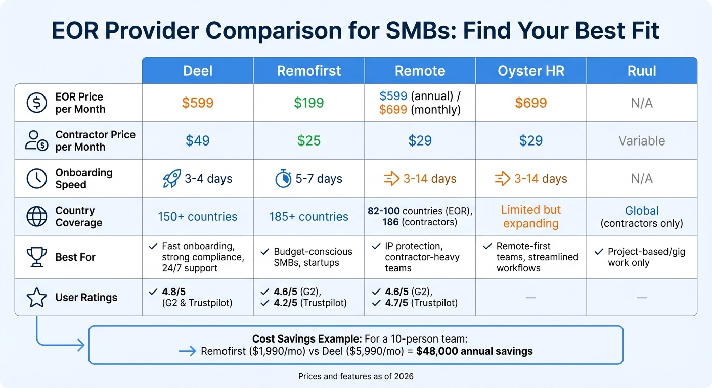 EOR Provider Comparison: Pricing, Speed, and Features for SMBs 2026