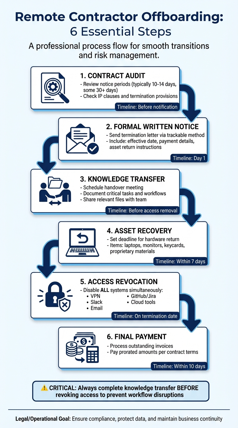 Step-by-Step Remote Contractor Offboarding Process Checklist