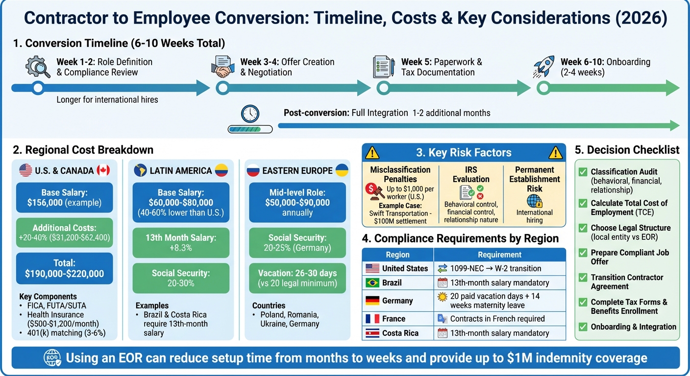 Contractor to Employee Conversion Timeline and Cost Breakdown by Region