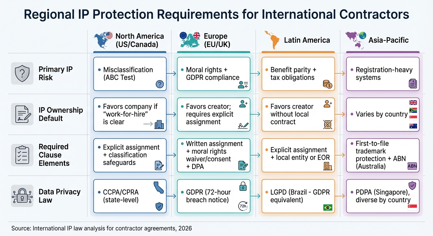 IP Protection Requirements by Region: Ownership Defaults, Required Clauses, and Data Privacy Laws