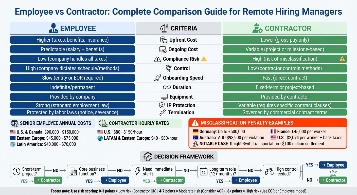 Employee vs Contractor Comparison: Costs, Risks, and Compliance Factors for Remote Hiring