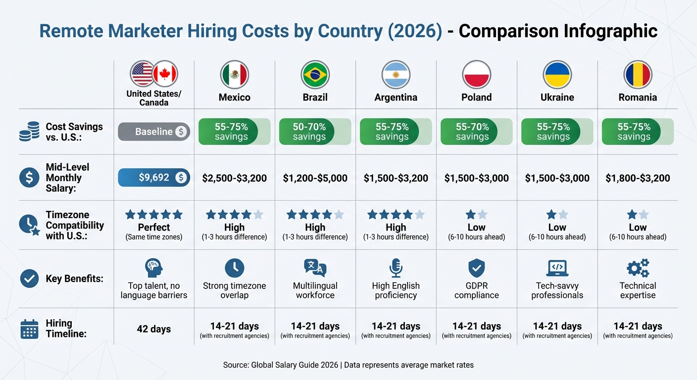 Remote Marketer Hiring Costs by Country 2026 Comparison