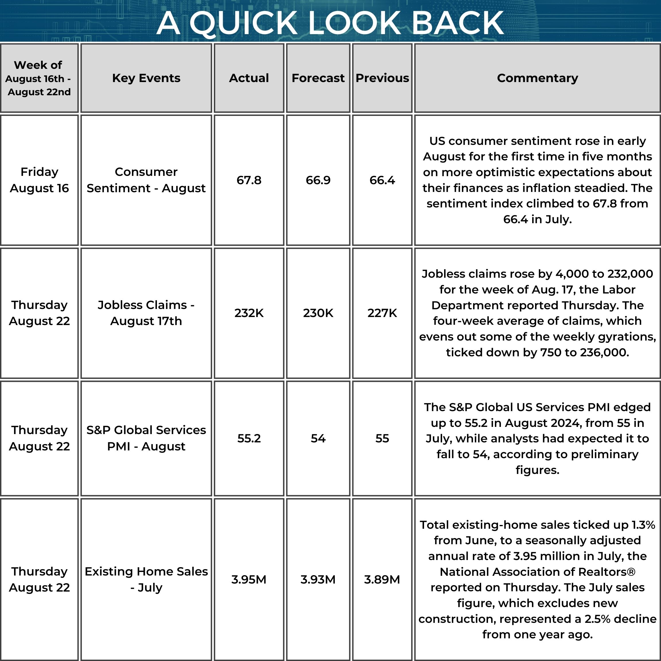 A table titled “A Quick Look Back” summarizes key U.S. economic data from August 15 to August 21, 2025. On August 15, Retail Sales for July increased 0.5% (forecast 0.4%, previous 0.5%). The commentary notes a solid gain driven by a surge in auto purchases and online promotions, following a stronger-than-expected June that was revised upward. It adds that consumers are still spending—though at a slightly slower pace—and may be rushing to buy items like furniture before potential tariff-related price increases. Also on August 15, Consumer Sentiment for August registered 58.6 (forecast 62, previous 61.7). The commentary says sentiment unexpectedly declined due to concerns about rising prices and worsening buying conditions for durable goods caused by new tariffs; it also notes one-year inflation expectations at 4.9% and that consumers anticipate worsening unemployment. On August 18, the NAHB Housing Market Index was 32 (forecast 34, previous 33), with the commentary stating current sales conditions fell one point to 35 and sales expectations over the next six months held at 43. On August 21, initial Jobless Claims for the week ending August 16 were 235,000 (forecast 225,000, previous 224,000). Also on August 21, the S&P Global US Services PMI was 55.4 (forecast 54.2, previous 55.7); the commentary notes it inched lower from the year-to-date high but remained above consensus, extending sharp expansions in private services activity.