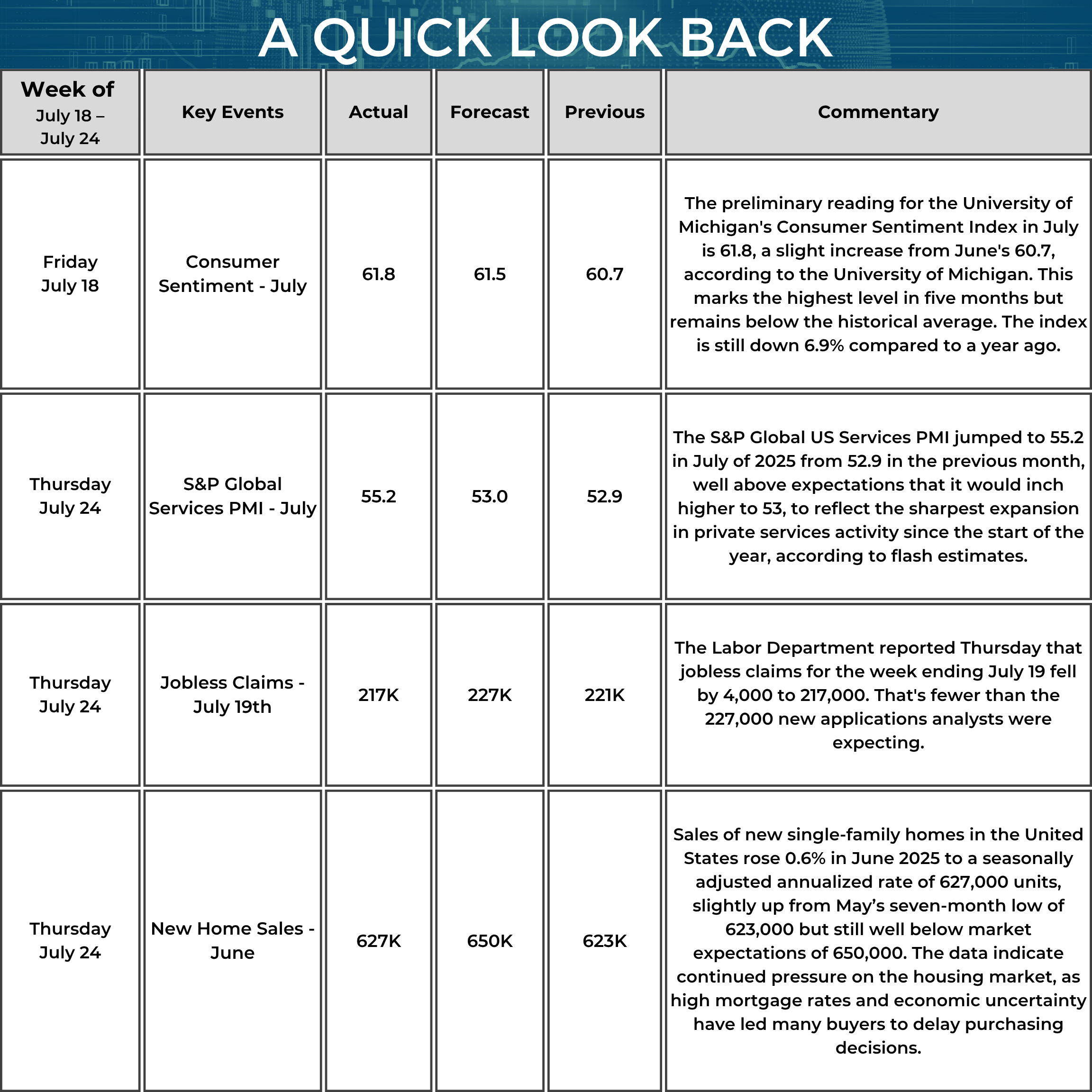 A table titled “A Quick Look Back” summarizes key U.S. economic data from July 18 to July 24, 2025. On July 18, the preliminary University of Michigan Consumer Sentiment Index registered 61.8, up from 60.7 in June and above the 61.5 forecast, marking the highest level in five months but still below the historical average and 6.9% lower than a year earlier. On July 24, the S&P Global US Services PMI rose to 55.2 from 52.9, beating the 53.0 forecast and reflecting the sharpest expansion in private services activity since the start of the year, according to flash estimates. Also on July 24, initial jobless claims for the week ending July 19 fell by 4,000 to 217,000, below the 227,000 forecast and down from 221,000 previously. That same day, new home sales for June increased 0.6% to a seasonally adjusted annualized rate of 627,000 from 623,000, short of the 650,000 forecast, with the commentary noting continued pressure on the housing market as high mortgage rates and economic uncertainty have led many buyers to delay purchases.