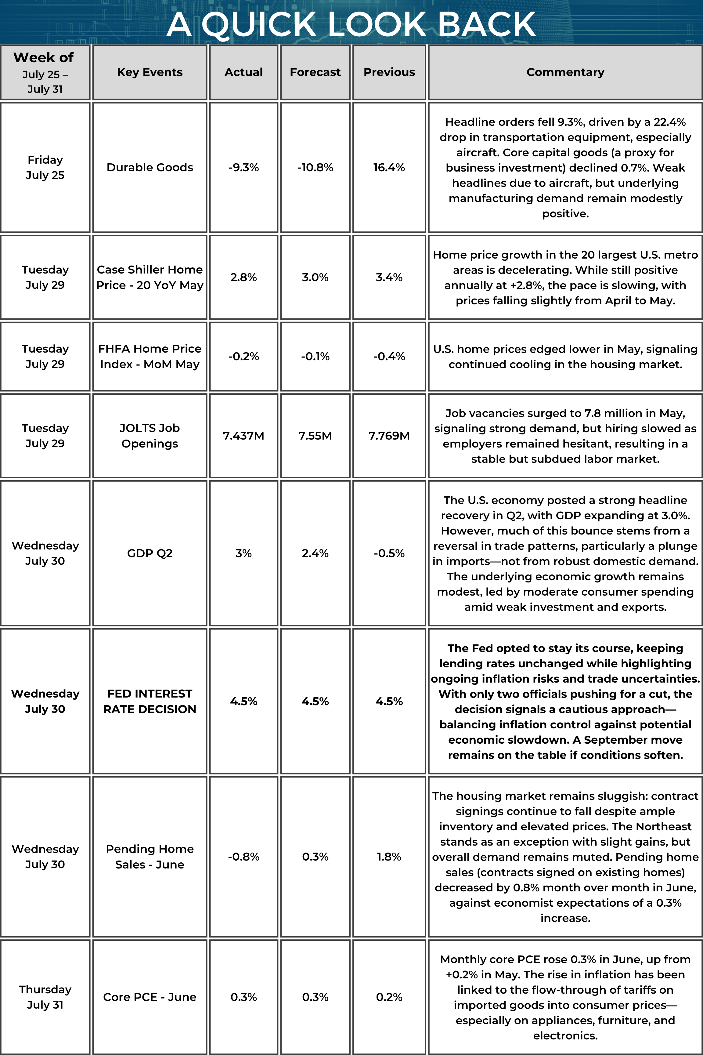 A table titled “A Quick Look Back” summarizes key U.S. economic data from July 25 to July 31, 2025. On July 25, durable goods orders fell 9.3%, led by a 22.4% drop in transportation equipment, especially aircraft. Core capital goods declined 0.7%. The commentary notes weak headlines due to aircraft, while underlying manufacturing demand remains modestly positive. On July 29, the S&P CoreLogic Case-Shiller 20-City home price index rose 2.8% year over year in May, below the 3.0% forecast and down from 3.4% previously; the commentary highlights decelerating growth with a slight month-to-month price decline. Also on July 29, the FHFA Home Price Index fell 0.2% month over month (vs. -0.1% forecast, -0.4% previous), with the commentary noting continued cooling. The same day, JOLTS job openings were 7.437 million (vs. 7.55 million forecast, 7.769 million previous); the commentary states job vacancies surged to 7.8 million in May while hiring slowed, resulting in a stable but subdued labor market. On July 30, Q2 GDP was 3.0% (vs. 2.4% forecast, -0.5% previous), with the commentary attributing the rebound largely to trade dynamics and describing underlying growth as modest. Also on July 30, the Federal Reserve kept the policy rate at 4.5% (unchanged), with commentary citing ongoing inflation risks and trade uncertainties and noting that a September move remains possible if conditions soften. Pending home sales for June fell 0.8% month over month (vs. +0.3% forecast, +1.8% previous), with commentary pointing to sluggish demand amid ample inventory and elevated prices. On July 31, core PCE rose 0.3% in June (in line with the 0.3% forecast and up from 0.2% previously), with the commentary linking the increase to tariff pass-through on imported goods, especially appliances, furniture, and electronics