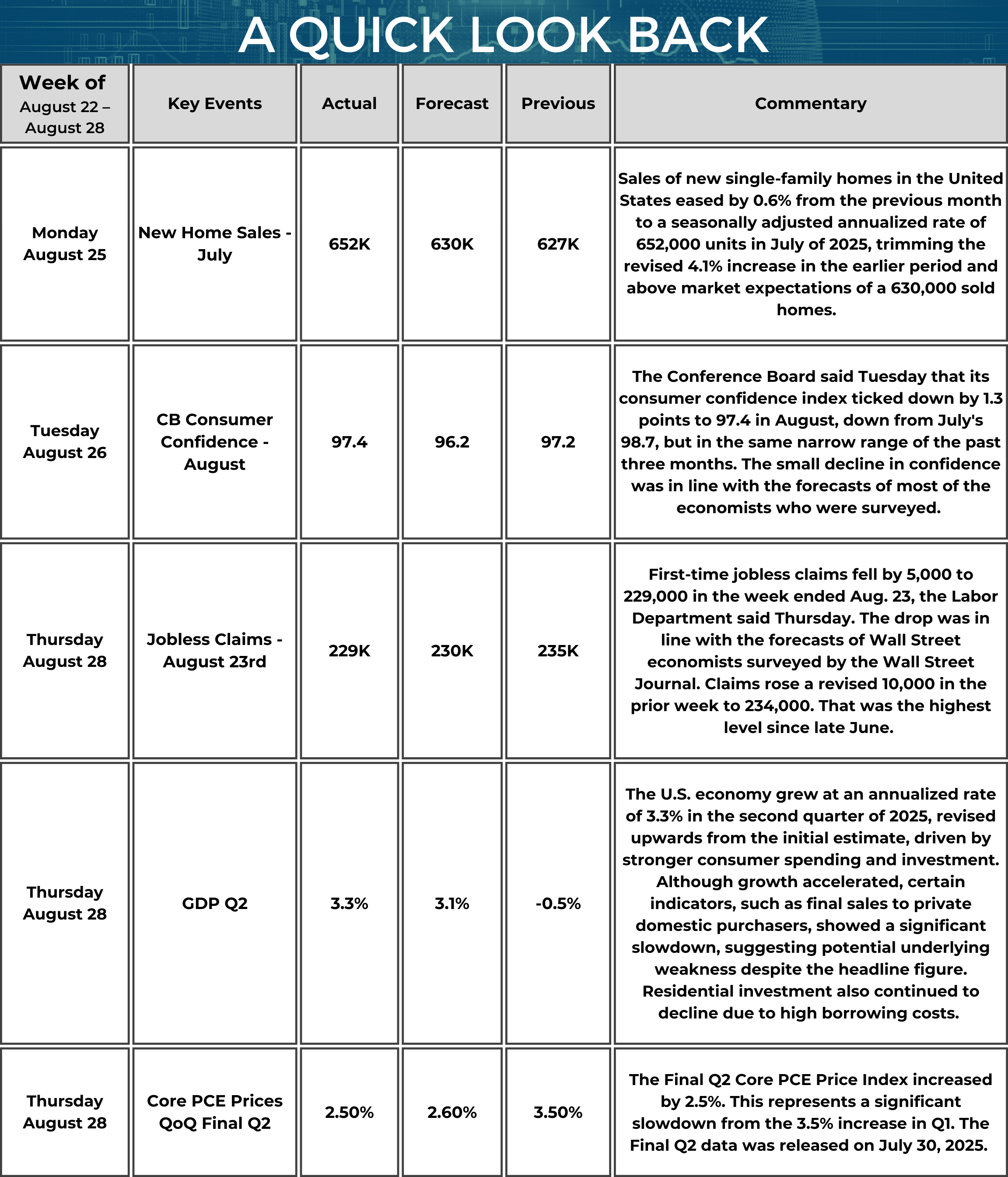 A table titled “A Quick Look Back” summarizes key U.S. economic data from August 22 to August 28, 2025. On August 25, New Home Sales for July were 652K (forecast 630K, previous 627K). The commentary notes sales eased 0.6% from June, trimming a prior 4.1% increase, and came in above expectations. On August 26, the Conference Board Consumer Confidence Index registered 97.4 (forecast 96.2, previous 97.2). The commentary states confidence ticked down by 1.3 points from July’s 98.7 but remained within the recent narrow range, broadly in line with surveyed forecasts. On August 28, initial Jobless Claims for the week ended August 23 were 229,000 (forecast 230,000, previous 235,000). The commentary adds claims fell by 5,000 and that the prior week was revised to 234,000, the highest since late June. Also on August 28, Q2 GDP was 3.3% (forecast 3.1%, previous -0.5%). The commentary indicates the upward revision was driven by stronger consumer spending and investment, while measures such as final sales to private domestic purchasers slowed and residential investment continued to decline. Finally, Core PCE Prices (QoQ, Final) for Q2 rose 2.5% (forecast 2.6%, previous 3.5%), with the commentary noting the Final Q2 data was released July 30, 2025.