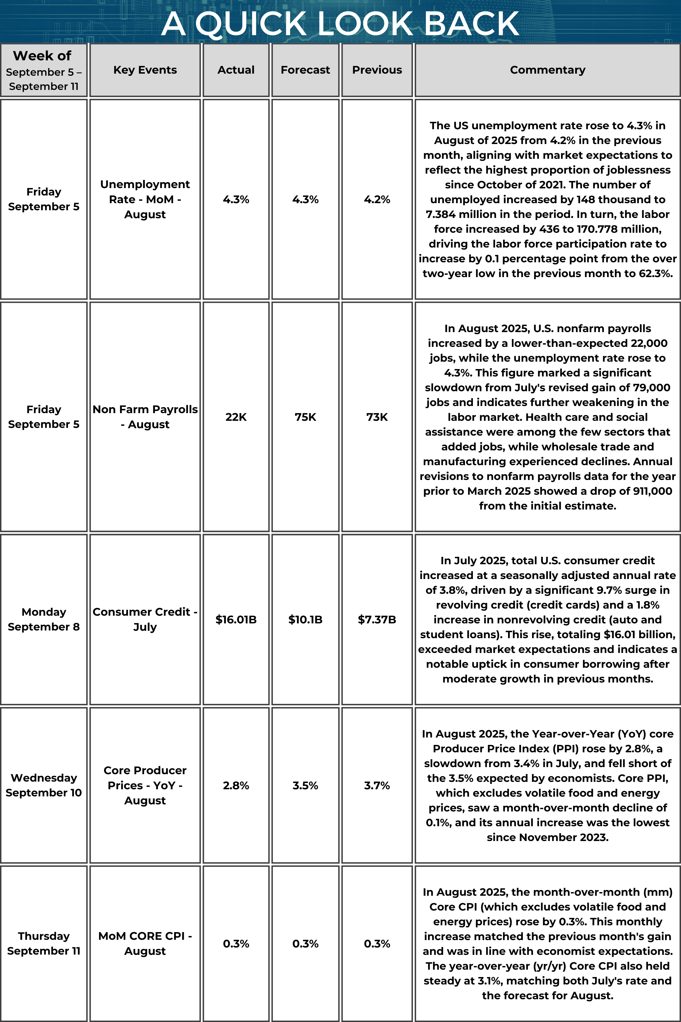 A table titled “A Quick Look Back” summarizes key U.S. economic data from September 5 to September 11, 2025. On September 5, the Unemployment Rate (August) was 4.3% (forecast 4.3%, previous 4.2%). The commentary notes this is the highest jobless rate since October 2021, with the number of unemployed up by 148,000 to 7.384 million; the labor force rose by 436 to 170.778 million, lifting the participation rate by 0.1 percentage point to 62.3%. Also on September 5, Non-Farm Payrolls (August) increased by 22,000 (forecast 75,000, previous 73,000). The commentary highlights a slowdown from July’s revised 79,000 gain, sector gains in health care and social assistance, declines in wholesale trade and manufacturing, and notes annual revisions showing payrolls down 911,000 versus initial estimates for the year prior to March 2025. On September 8, Consumer Credit (July) rose by $16.01 billion (forecast $10.1 billion, previous $7.37 billion). The commentary reports a 3.8% seasonally adjusted annualized increase, with revolving credit up 9.7% and nonrevolving credit up 1.8%, indicating a notable pickup in borrowing. On September 10, Core Producer Prices year-over-year (August) were 2.8% (forecast 3.5%, previous 3.7%). The commentary notes a slowdown from 3.4% in July, a 0.1% month-over-month decline, and the lowest annual increase since November 2023. On September 11, Core CPI month-over-month (August) was 0.3% (forecast 0.3%, previous 0.3%). The commentary adds that year-over-year Core CPI held at 3.1%, matching July’s rate and the August forecast.