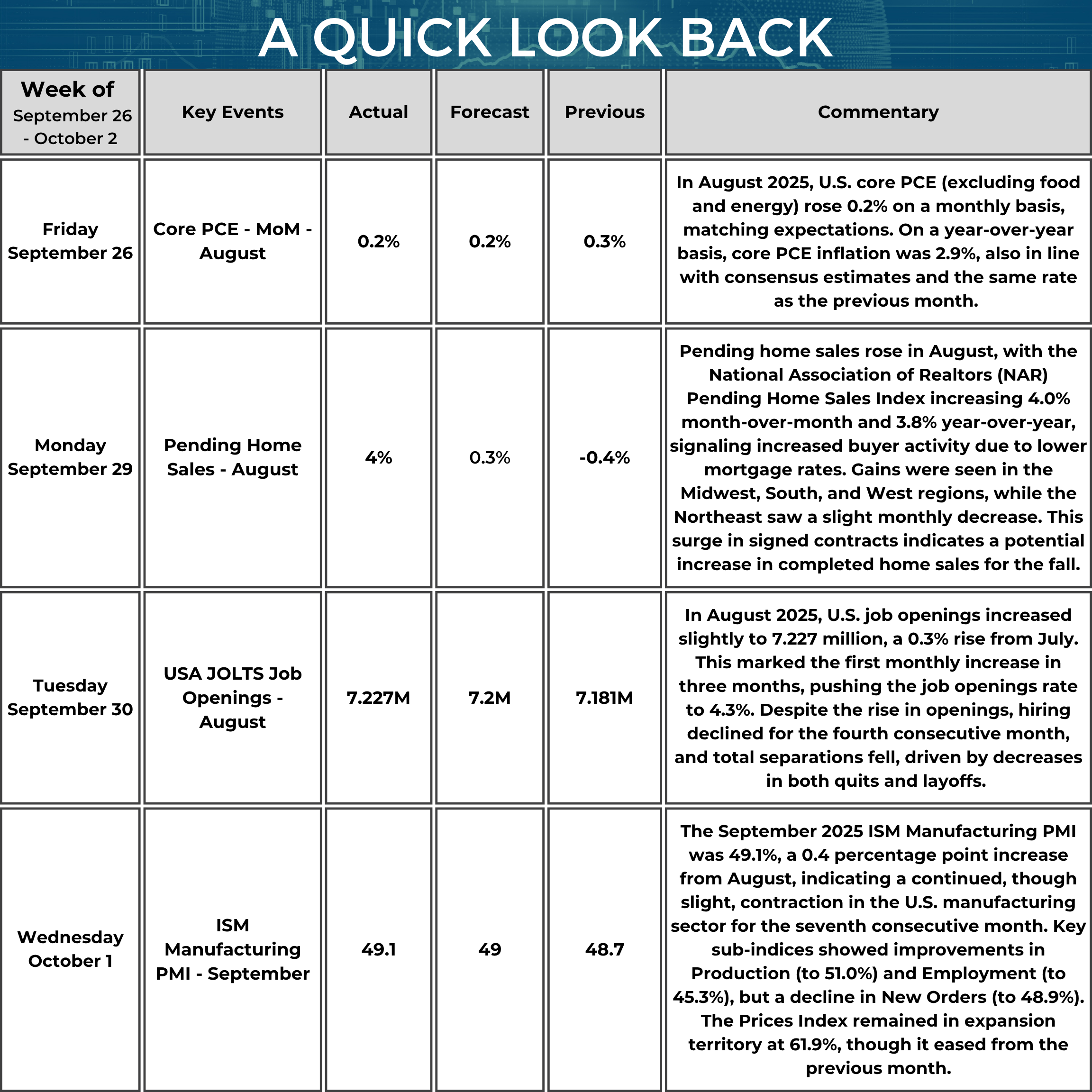 A table titled “A Quick Look Back” summarizes key U.S. economic data from September 26 to October 2, 2025. On September 26, Core PCE (m/m) for August was 0.2% (forecast 0.2%, previous 0.3%). The commentary notes core PCE rose 0.2% month over month and 2.9% year over year, both in line with expectations and unchanged from the prior month’s annual rate. On September 29, Pending Home Sales (August) increased 4.0% (forecast 0.3%, previous −0.4%). The commentary cites a 4.0% month-over-month and 3.8% year-over-year rise in the NAR index, with gains in the Midwest, South, and West and a slight monthly decrease in the Northeast, indicating more signed contracts amid lower mortgage rates. On September 30, JOLTS Job Openings (August) were 7.227 million (forecast 7.2 million, previous 7.181 million). The commentary notes a 0.3% monthly increase, a job openings rate of 4.3%, hiring declining for a fourth straight month, and total separations falling due to fewer quits and layoffs. On October 1, ISM Manufacturing PMI (September) registered 49.1 (forecast 49.0, previous 48.7). The commentary indicates continued slight contraction for a seventh consecutive month, with Production at 51.0, Employment at 45.3, New Orders at 48.9, and the Prices Index remaining in expansion at 61.9, easing from the prior month.