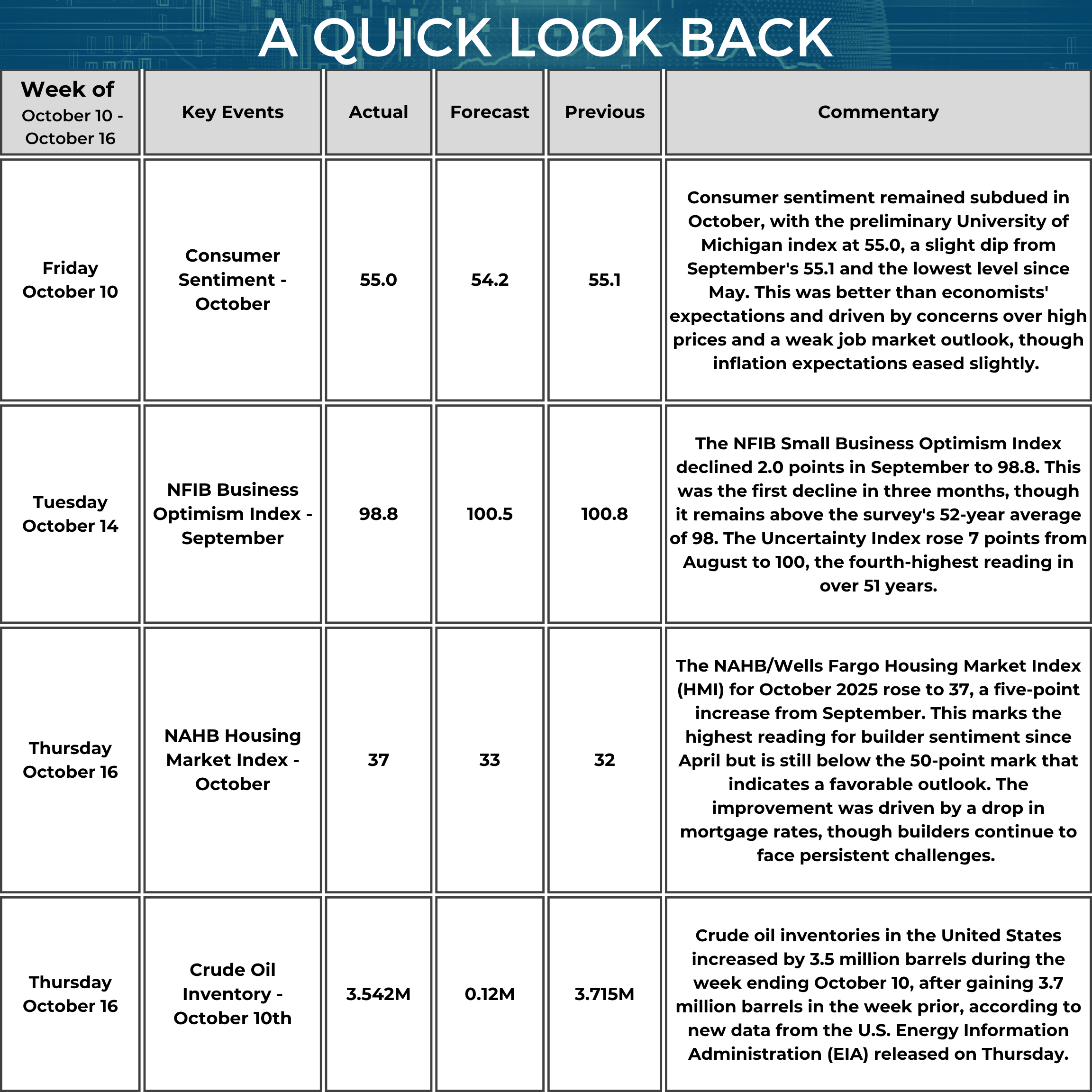 A table titled “A Quick Look Back” summarizes key U.S. economic data from October 10 to October 16, 2025. On October 10, Consumer Sentiment (October, preliminary) registered 55.0 (forecast 54.2, previous 55.1). The commentary notes sentiment remained subdued at the lowest level since May, slightly better than expectations, with concerns about high prices and a weak job market outlook, while inflation expectations eased slightly. On October 14, the NFIB Small Business Optimism Index (September) was 98.8 (forecast 100.5, previous 100.8). The commentary states this was the first decline in three months; it remains above the survey’s 52-year average of 98. The Uncertainty Index rose 7 points from August to 100, the fourth-highest reading in over 51 years. On October 16, the NAHB/Wells Fargo Housing Market Index (October) rose to 37 (forecast 33, previous 32). The commentary notes this five-point increase is the highest builder-sentiment reading since April but remains below 50; the improvement was linked to a drop in mortgage rates, with ongoing challenges persisting. Also on October 16, U.S. crude oil inventories for the week ended October 10 increased by 3.542 million barrels (forecast 0.12 million, previous 3.715 million). The commentary notes this was a second consecutive weekly build, per EIA data.