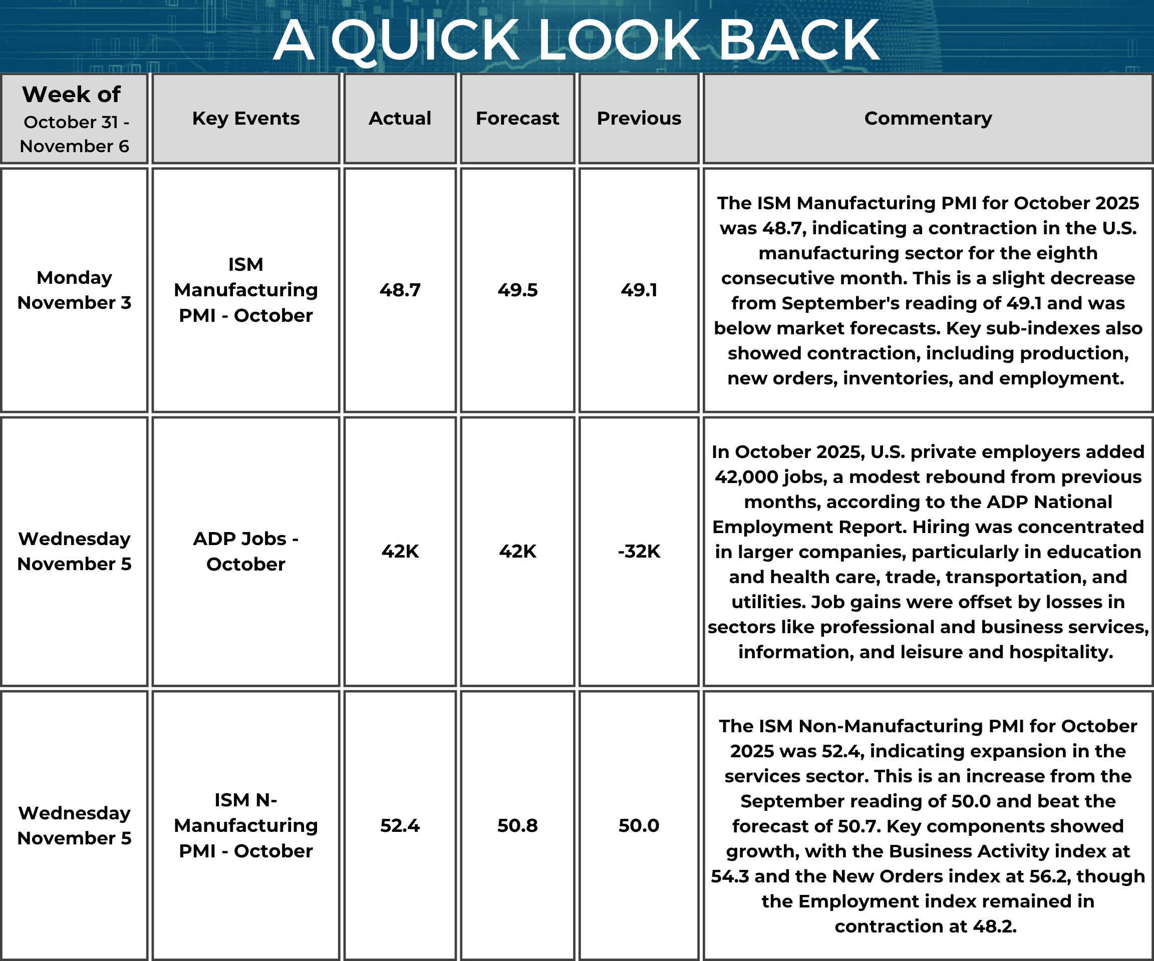 A table titled “A Quick Look Back” summarizes key U.S. economic data from October 31 to November 6, 2025. On November 3, the ISM Manufacturing PMI for October was 48.7 (forecast 49.5, previous 49.1). The commentary notes an eighth straight month of contraction in manufacturing, with sub-indexes for production, new orders, inventories, and employment also in contraction. On November 5, the ADP National Employment Report showed private employers added 42,000 jobs (forecast 42,000, previous −32,000). The commentary highlights hiring concentrated in larger companies and in education and health care, trade, transportation, and utilities, offset by losses in professional and business services, information, and leisure and hospitality. Also on November 5, the ISM Non-Manufacturing PMI was 52.4 (forecast 50.8, previous 50.0). The commentary indicates services sector expansion, with the Business Activity index at 54.3 and New Orders at 56.2, while Employment remained in contraction at 48.2.