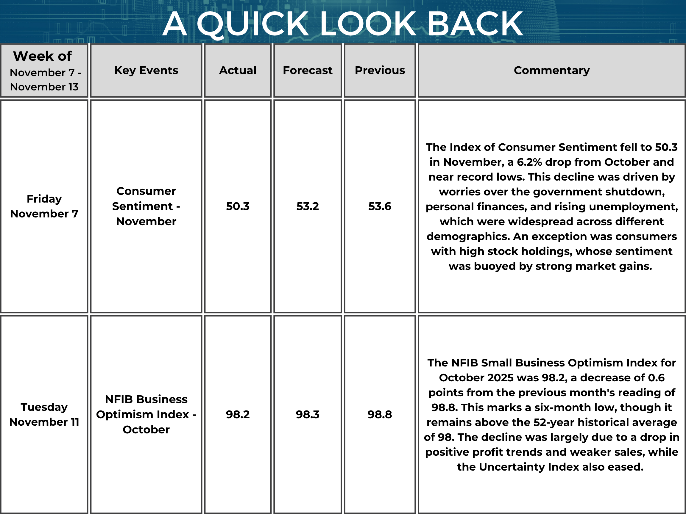 A table titled “A Quick Look Back” summarizes key U.S. economic data from November 7 to November 13, 2025. On November 7, Consumer Sentiment (November) was 50.3 (forecast 53.2, previous 53.6). The commentary notes the index fell 6.2% from October to near record lows, citing worries over a government shutdown, personal finances, and rising unemployment across demographics, with an exception for consumers holding high amounts of stock whose sentiment was supported by market gains. On November 11, the NFIB Small Business Optimism Index (October) registered 98.2 (forecast 98.3, previous 98.8). The commentary states this six-month low remains above the survey’s 52-year average of 98, with the decline linked to weaker sales and a drop in positive profit trends, while the Uncertainty Index eased.
